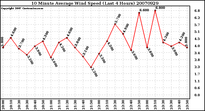 Milwaukee Weather 10 Minute Average Wind Speed (Last 4 Hours)