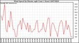 Milwaukee Weather Wind Speed by Minute mph (Last 1 Hour)