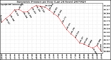 Milwaukee Weather Barometric Pressure per Hour (Last 24 Hours)