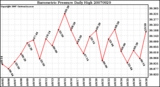 Milwaukee Weather Barometric Pressure Daily High