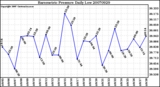 Milwaukee Weather Barometric Pressure Daily Low