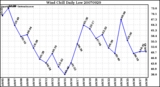 Milwaukee Weather Wind Chill Daily Low