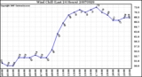 Milwaukee Weather Wind Chill (Last 24 Hours)