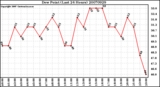 Milwaukee Weather Dew Point (Last 24 Hours)