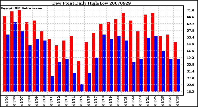 Milwaukee Weather Dew Point Daily High/Low