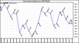 Milwaukee Weather Dew Point Daily Low