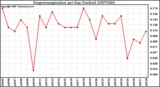 Milwaukee Weather Evapotranspiration per Day (Inches)