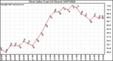 Milwaukee Weather Heat Index (Last 24 Hours)