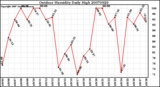 Milwaukee Weather Outdoor Humidity Daily High