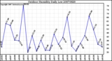 Milwaukee Weather Outdoor Humidity Daily Low