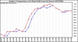 Milwaukee Weather Outdoor Temperature (vs) Wind Chill (Last 24 Hours)