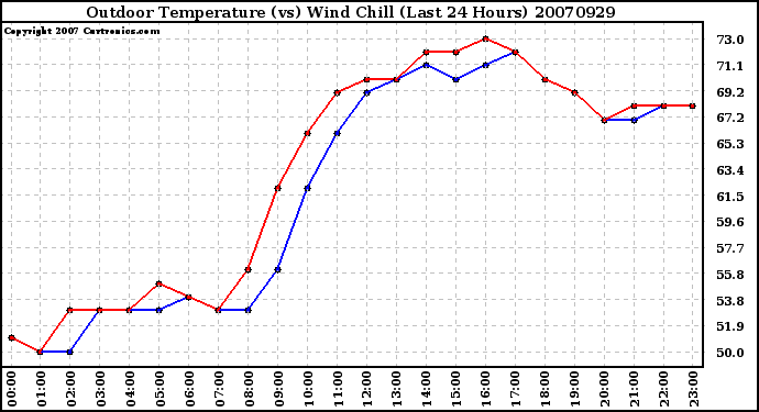 Milwaukee Weather Outdoor Temperature (vs) Wind Chill (Last 24 Hours)