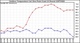 Milwaukee Weather Outdoor Temperature (vs) Dew Point (Last 24 Hours)