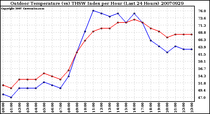 Milwaukee Weather Outdoor Temperature (vs) THSW Index per Hour (Last 24 Hours)