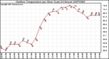 Milwaukee Weather Outdoor Temperature per Hour (Last 24 Hours)