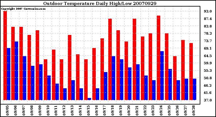 Milwaukee Weather Outdoor Temperature Daily High/Low