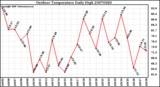 Milwaukee Weather Outdoor Temperature Daily High