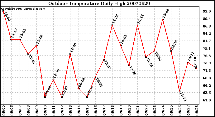 Milwaukee Weather Outdoor Temperature Daily High