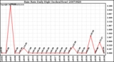 Milwaukee Weather Rain Rate Daily High (Inches/Hour)