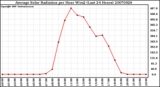 Milwaukee Weather Average Solar Radiation per Hour W/m2 (Last 24 Hours)