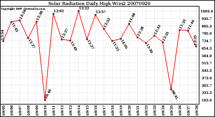 Milwaukee Weather Solar Radiation Daily High W/m2