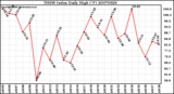 Milwaukee Weather THSW Index Daily High (F)