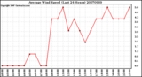 Milwaukee Weather Average Wind Speed (Last 24 Hours)