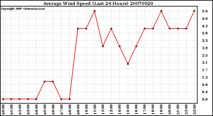 Milwaukee Weather Average Wind Speed (Last 24 Hours)