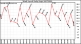 Milwaukee Weather Wind Speed Daily High