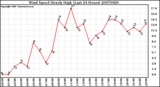 Milwaukee Weather Wind Speed Hourly High (Last 24 Hours)