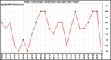 Milwaukee Weather Wind Daily High Direction (By Day)