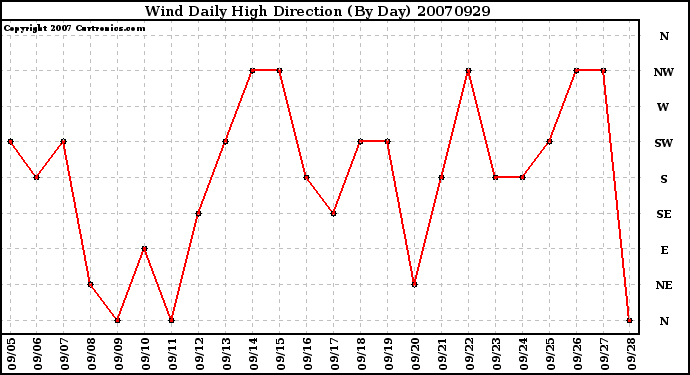 Milwaukee Weather Wind Daily High Direction (By Day)