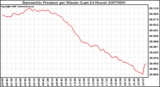 Milwaukee Weather Barometric Pressure per Minute (Last 24 Hours)