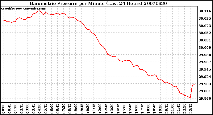 Milwaukee Weather Barometric Pressure per Minute (Last 24 Hours)