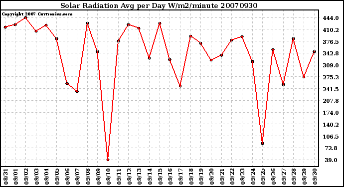 Milwaukee Weather Solar Radiation Avg per Day W/m2/minute