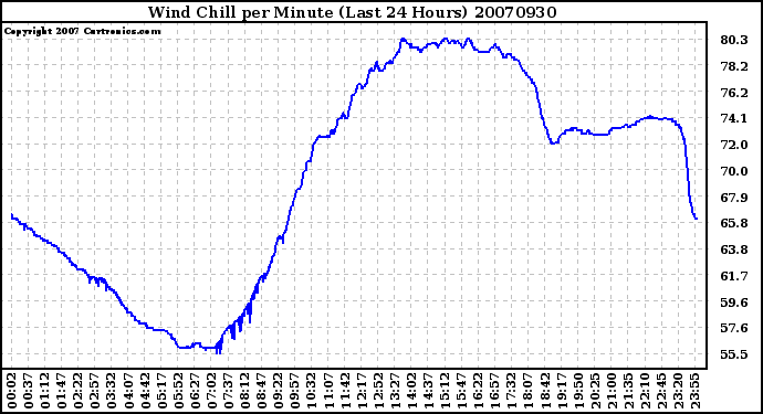 Milwaukee Weather Wind Chill per Minute (Last 24 Hours)