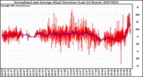 Milwaukee Weather Normalized and Average Wind Direction (Last 24 Hours)