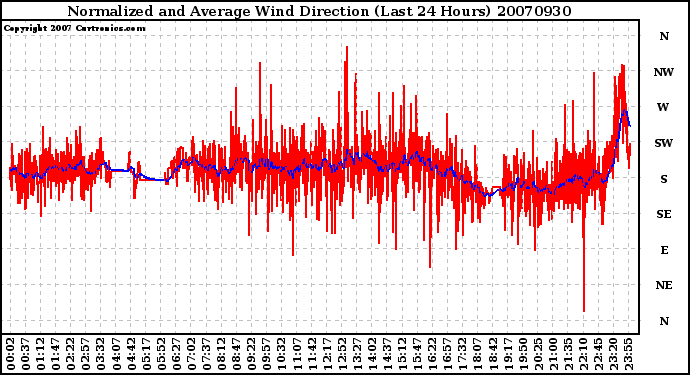 Milwaukee Weather Normalized and Average Wind Direction (Last 24 Hours)