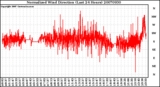 Milwaukee Weather Normalized Wind Direction (Last 24 Hours)