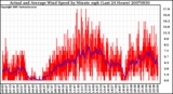 Milwaukee Weather Actual and Average Wind Speed by Minute mph (Last 24 Hours)