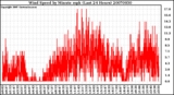 Milwaukee Weather Wind Speed by Minute mph (Last 24 Hours)