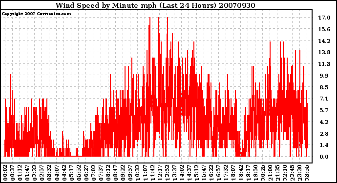 Milwaukee Weather Wind Speed by Minute mph (Last 24 Hours)