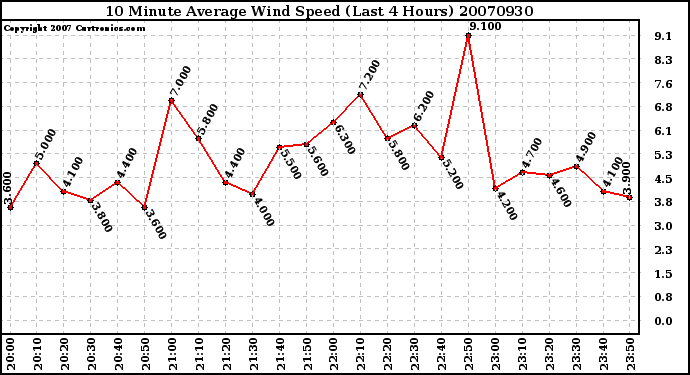 Milwaukee Weather 10 Minute Average Wind Speed (Last 4 Hours)