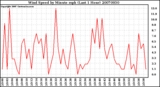 Milwaukee Weather Wind Speed by Minute mph (Last 1 Hour)