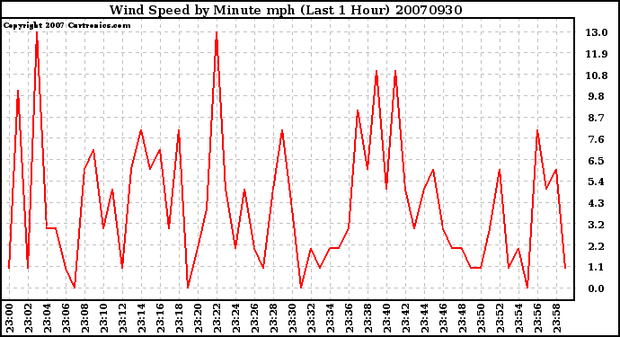 Milwaukee Weather Wind Speed by Minute mph (Last 1 Hour)