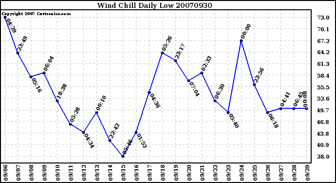 Milwaukee Weather Wind Chill Daily Low