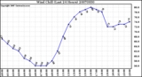 Milwaukee Weather Wind Chill (Last 24 Hours)