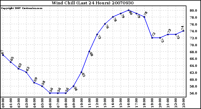 Milwaukee Weather Wind Chill (Last 24 Hours)