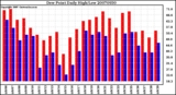 Milwaukee Weather Dew Point Daily High/Low