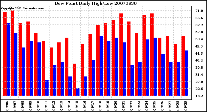 Milwaukee Weather Dew Point Daily High/Low